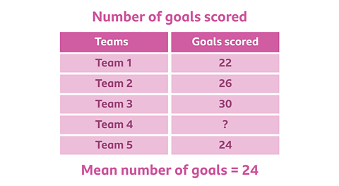 A data table with the topic 'number of goals scored in a competition'. The headings are as follows 'teams' and 'goals scored'. The data is as follows, team 1 has 22, team 2 has 26, team 3 has 30, team 4 has question mark and team 5 has 24. Underneath the data table the statement 'mean number of goals equals 24' is shown.