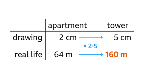 A table: The 2 rows are drawing and real life. The two columns are apartment and tower. On the drawing row, 2cm to 5cm (apartment to tower) - An arrow between says multiply by 2.5. The real life row saw 64m to 160 m.