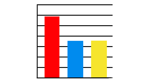 A bar chart with a red, blue and yellow bar. The red one is higher than the other two whih are level. There are lines to show increments.