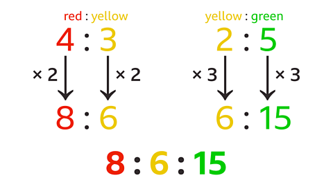 Red to yellow is 4 to 3. Multiply both by 2 gives 8 to six. Yellow to green is 2 to 5. Multiply both by 3 is 6 to 15. Overall 8 red to 6 yellow to 15 green.