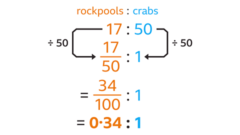 Rockpools to crabs ratio headings. 17 to 50. Divide both sides by 50, gives 34 over 100 to 1 or 0.34 to 1.