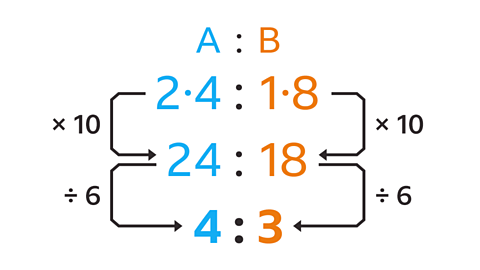 Ratio A to B. 2.4 to 1.8. Multiply both sides by 10 to get 24 to 18. Divide both sides by 6 to get 4 to 3.
