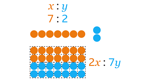 X to y is 7 to 2, 7 orange counters and 2 blue counters. So 2x equals 7y. 14 orange counters and 14 blue counters.