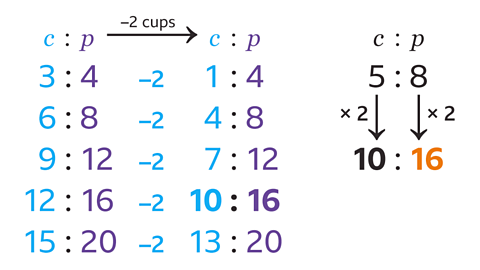 Cups to plates - 3 to 4 arrow labelled minus two cups, new ratio 1 to 4. List under 3 to 4 is: 6 to 8, 9 to 12, 12 to 16, 15 to 20. Next to each number is minus 2 then the new ratio: Under 1 to 4 is 4 to 8, 7 to 12, 10 to 16 and 13 to 20. To the left is written c to p, 5 to 8, multiply both by two gives 10 to 16.