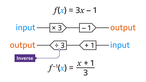 f(x)=3x-1.