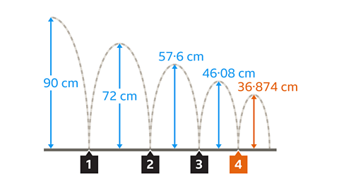 A ball bouncing from a start height of 90 cm: 1st bounce 72cm, 2nd 57.6cm, 3rd 46.08cm, 4th 36.874 cm.