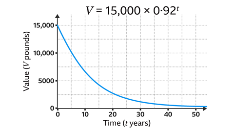 The graph y = 15000 × 0.92x. Graph heading v = 15000 x 0.92 to the power of t. Y axis labelled as value (v in pounds), x axis labelled at Time (t years) Graph starts on the y axis at 15000 and goes down in a smooth curve as it moves along the x axis of time.