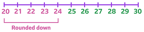 A number line from 20 to 30 increasing in steps of 1. The numbers 20 to 24 are highlighted and the words 'rounded down' are written below them.
