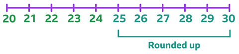 A number line from 20 to 30 increasing in steps of 1. The numbers 25 to 30 are highlighted and the words 'rounded up' are written below them.