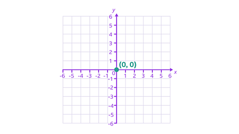 A four quadrant grid. The both the x-axis and the y-axis stretch from -6 to 6. The origin is highlighted as (0, 0)