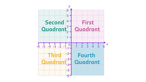 A four quadrant grid. The four quadrants are highlighted with the first quadrant being in the top right, the second quadrant is the top left, the bottom left quadrant is the third quadrant with the fourth quadrant being at the bottom right.