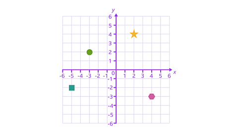 A four quadrant grid. A star is 2 across the x-axis and 4 up the y-axis. A circle is -3 across the x-axis and 2 up the y-axis. A square is -5 across the x-axis and -2 down the y-axis. A hexagon is 4 along the x-axis and -3 down the y-axis.