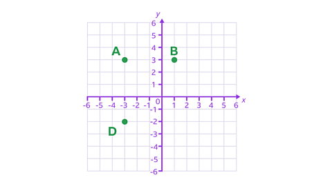 A four quadrant grid. Point A is within the second quadrant - coordinates (-3, 3). Point B is within the first quadrant - coordinates (1, 3). Point D is within the third quadrant - coordinates (-3, -2).