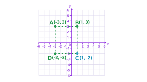 A four quadrant grid, point A is within the second quadrant, (-3, 3). Point B is within the first quadrant, (1, 3). Point D is within the third quadrant, (-3, -2). Point C is within the fourth quadrant, (1, -2). Each point is connected by a dotted line.