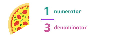 One third of a pizza with the fraction one third next to it. The 1 is highlighted as the numerator, the 3 is highlighted as the denominator.