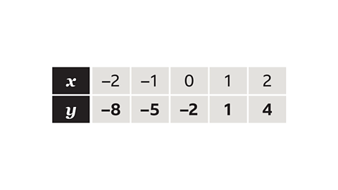 x: –2, y: –8. x: –1, y: –5. x: 0, y: –2. x: 1, y:1. x: 2, y:4.