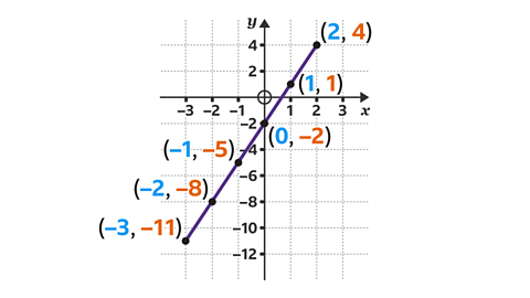 x: –2, y: –8. x: –1, y: –5. x: 0, y: –2. x: 1, y:1. x: 2, y:4.