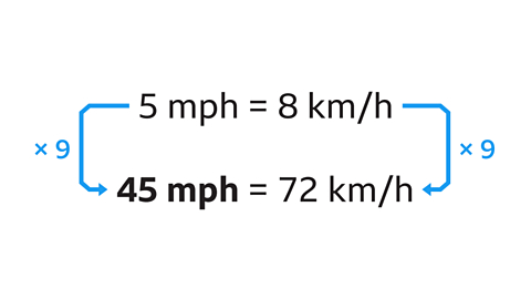 Mph to km/h conversion: 5mph = 8km/h. Multiply both by 9: 45mph = 72 km/h.