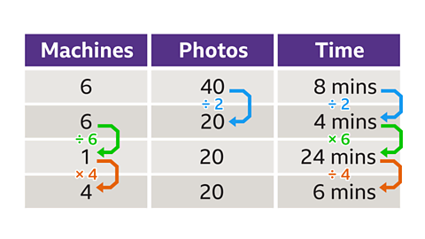 A table of proportion of photo printing machine times. Column one: Machines: (by row) 6, 6 (divide by 6), 1 (multiply by 4) 4. Column 2: Photos (by row): 40 (divide by 2) 20, 20, 20. Column 3: Time (by row): 8 mins (divide by 2), 4 mins (multiply by 6), 24 mins (divide by 4) 6 mins.