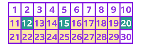 There are three rows of 10 squares. There are numbers within the squares increasing in increments of 1 from the number 1. Numbers 11 to 29 are highlighted yellow. Numbers 12, 15 and 20 are highlighted in a green colour.