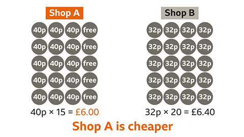 Shop A: 40p multiplied by 15 = £6. Shop B: 32p multiplied by 20 = £6.40. Shop A is cheaper.