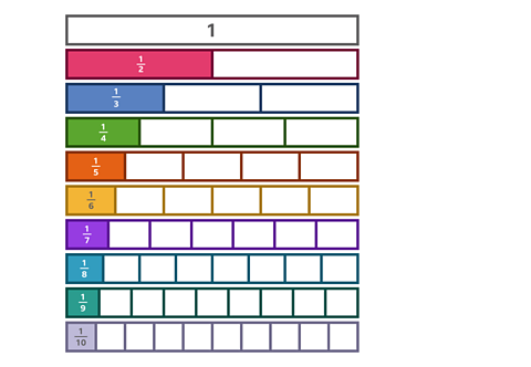 A table which with ten rows. The first row represents 1 or a whole. The second is split into two each represent 1 half. The third row is split into 3 parts each representing 1 third. The fourth row is split into 4 parts each representing 1 fourth. The fifth row is split into 5 parts each representing 1 fifth. The sixth row is split into 6 parts each representing 1 sixth. The seventh row is split into 7 parts each representing 1 seventh. The eighth row is split into 8 parts each representing 1 eighth. The ninth row is split into 9 parts each representing 1 ninth. The tenth row is split into 10 parts each representing 1 tenth. 