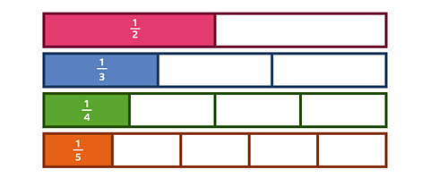 A table which with four rows. The first is split into two each represent 1 half. The second row is split into 3 parts each representing 1 third. The third row is split into 4 parts each representing 1 fourth. The fourth row is split into 5 parts each representing 1 fifth.