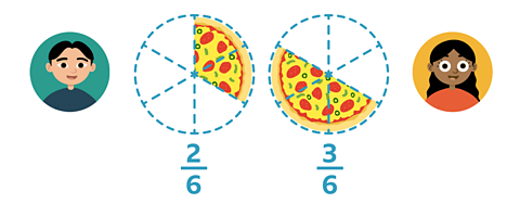 There are two children and each child has some pizza slices. Dotted lines show where, for each child, six slices of each pizza should be to make a whole circular pizza. One child has only two slices remaining, below the fraction two sixths is written. The other child has 3 slices remaining, the fraction 3 sixths is written below. 