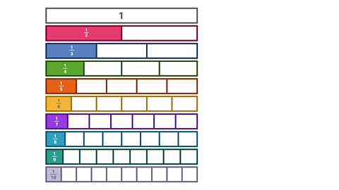 A table which with ten rows. The first row represents 1 or a whole. The second is split into two each represent 1 half. The third row is split into 3 parts each representing 1 third. The fourth row is split into 4 parts each representing 1 fourth. The fifth row is split into 5 parts each representing 1 fifth. The sixth row is split into 6 parts each representing 1 sixth. The seventh row is split into 7 parts each representing 1 seventh. The eighth row is split into 8 parts each representing 1 eighth. The ninth row is split into 9 parts each representing 1 ninth. The tenth row is split into 10 parts each representing 1 tenth. 