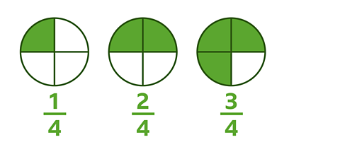 There are three circles, each divided into 4 parts. The first circle on the left has one of four parts shaded with 1 quarter written underneath. The second circle in the middle has two of four parts shaded with 2 quarters written underneath. The circle on the right has three of four parts shaded with 3 quarters written underneath. 