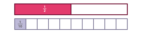 Two tables with one row each. The first table has been split in two each representing 1 half. The second table has been split into 10, each representing 1 tenth. 1 half and 1 tenth have been highlighted.