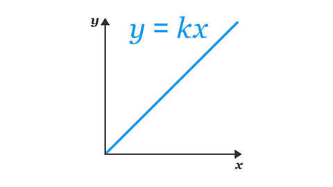 A graph of direct proportion of y =kx - A straight line from 0,0 at 45 degrees to axis