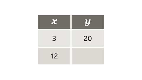 A Table - Column x and column y. 2 rows. Row 1: x = 3, y = 20. Row 2: x = 12, y = blank
