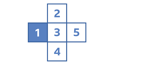 There are 5 squares in the shape of an + with one of the squares shaded. Each square has been assigned a number. The square on the left has a 1 in its centre. The square on the top has a 2 in its centre. The square in the middle has a 3 in its centre. The square at the bottom has a 4 in its centre. The square on the right has a 5 in its centre. 