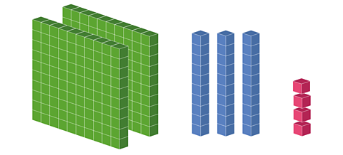 On the left here are two one hundred squares made of blocks. In the middle there are 3 stacks of 10 blocks. On the right there are 4 individual blocks. 