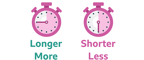 There are two stop watches. The stop watch on the left is showing more time recorded and the stop watch on the right s showing less time recorded. Underneath the left stop watch the words 'longer' and 'more' are present. Under the right stop watch the words 'shorter' and 'less' is written.