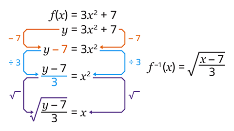 f(x)=3x^2+7. y=3x^2+7. y-7/3=x^2. √y-7/3=x. f^-1(x)=√x-7/3