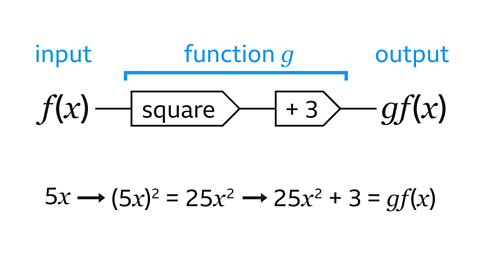Input is f(x), Function g is square +3, output is gf(x). 5x arrow (5x)^2=25x^2 arrow 25x^2 arrow +3 = gf(x).