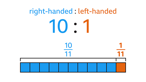 Right-handed to left-handed ratio. 10 to 1 bar model showing 10 parts to 1 part. 10 over 11 and 1 over 11.