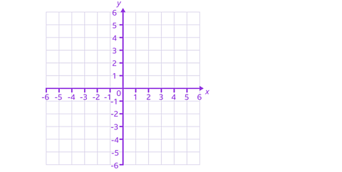 A four quadrant grid. The both the x-axis and the y-axis stretch from -6 to 6.