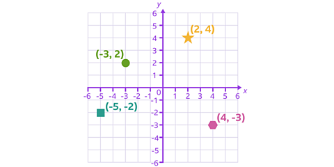 A four quadrant grid. A star is in the first quadrant - coordinates (2, 4). A circle is in the second quadrant - coordinates (-3, 2). A square is in the third quadrant - coordinates (-5, -2). A hexagon is in the fourth quadrant - coordinates (4, -3).