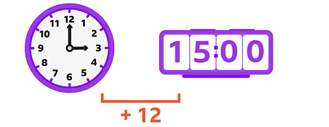 A 12-hour clock reads 3 o'clock and a 24-hour clock reads 15:00. In between the clocks there is a line with plus 12 written underneath it.