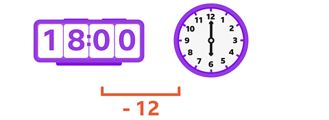 A 24-hour clock reads 18:00 and a 12-hour clock reads 6 o'clock. There is a line between them with a minus 12 written underneath it.