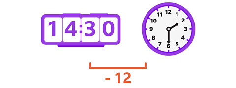 A 24-hour clock reads 14:30 and a 12-hour clock reads half past 2. There is a line between them with minus 12 written underneath it.