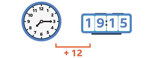 A 12-hour clock reads quarter past 7 and a 24-hour clock that reads 19:15. There is a line between them with plus 12 written underneath it.