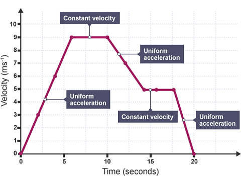 National 5 Physics - velocity-time graphs