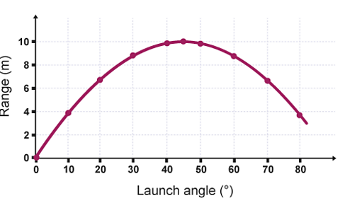 National 5 Physics - projectile motion