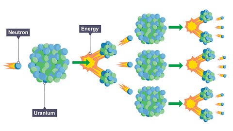What is nuclear fission? - BBC Bitesize