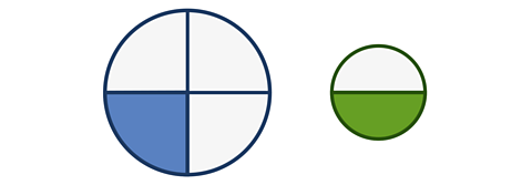 Two circles. One circle is much larger than the other circle. The larger circle is split into 4 parts with 1 part shaded. The much smaller circle is split into 2 parts with 1 part shaded.