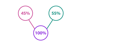 A part whole model showing one hundred percent split into 45 percent and 55 percent.